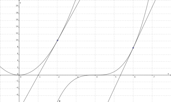 To grafer med hver sin tangent.
